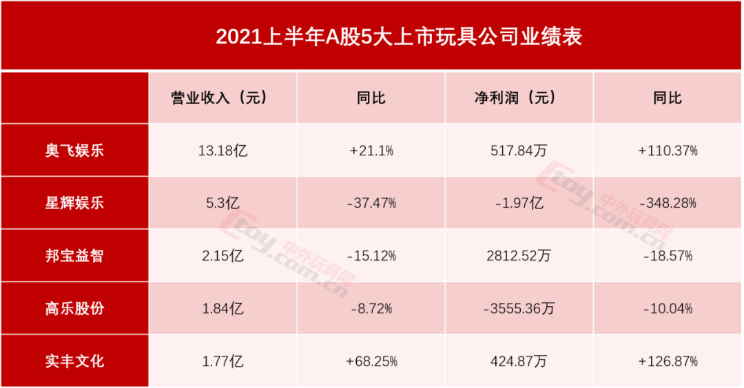 國內(nèi)8大上市玩具公司，上半年賺錢了嗎？